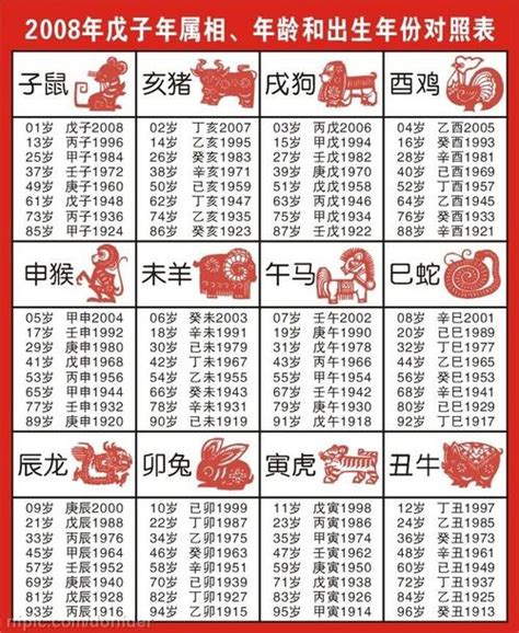 1968年農曆生肖